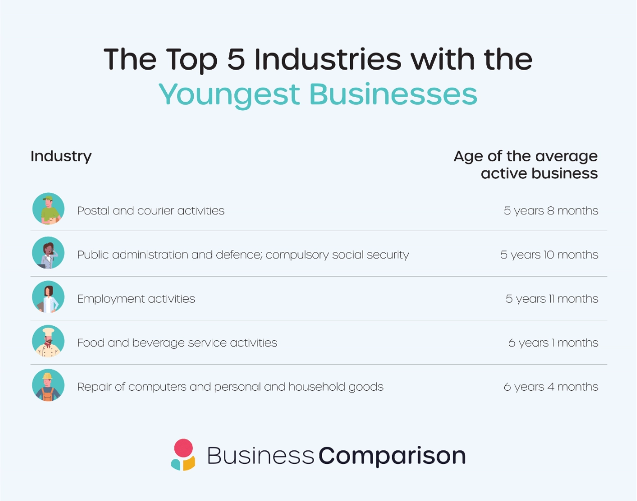 Top 5 industries with the youngest businesses