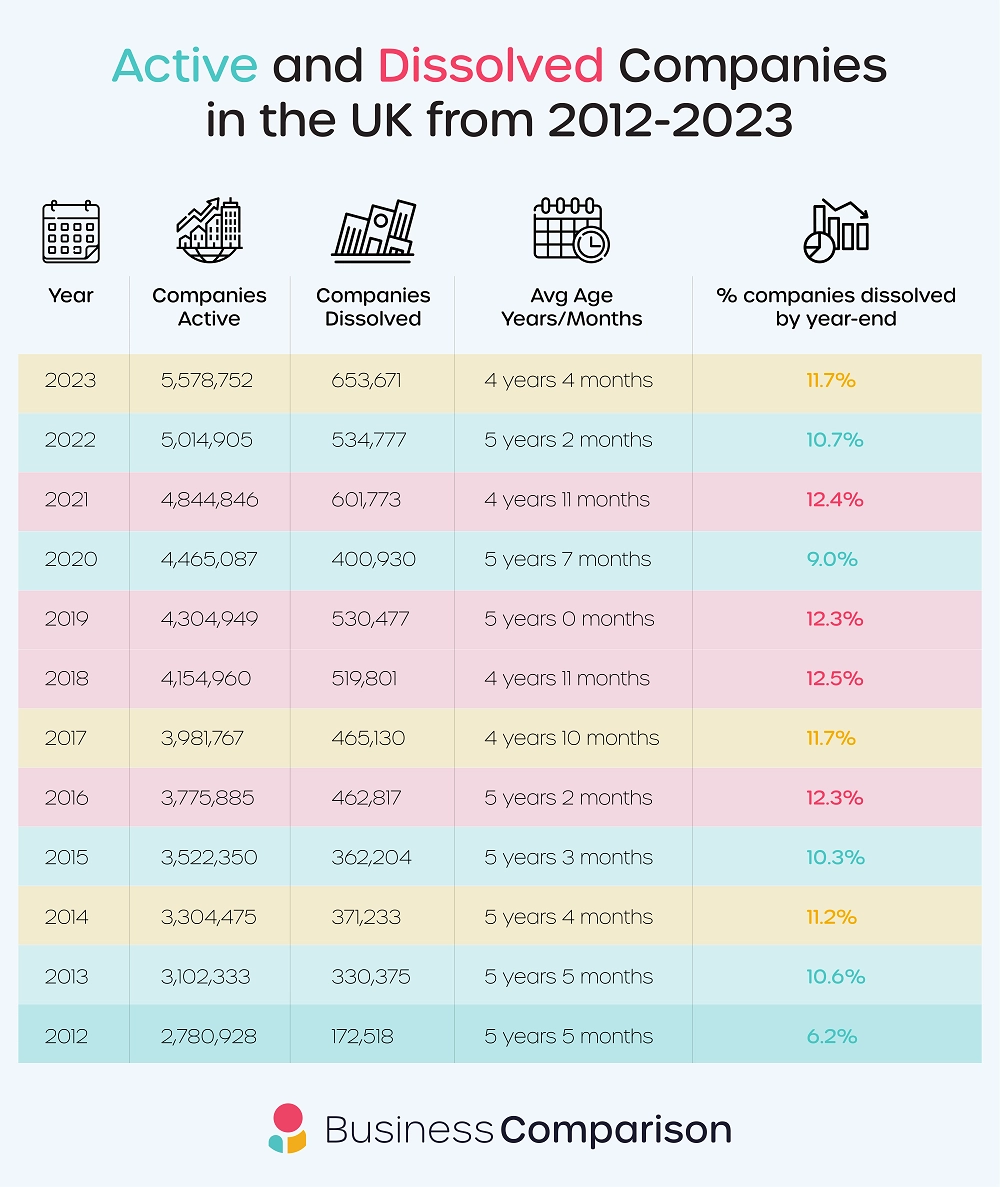 Active and dissolved companies in the UK from 2012-2023