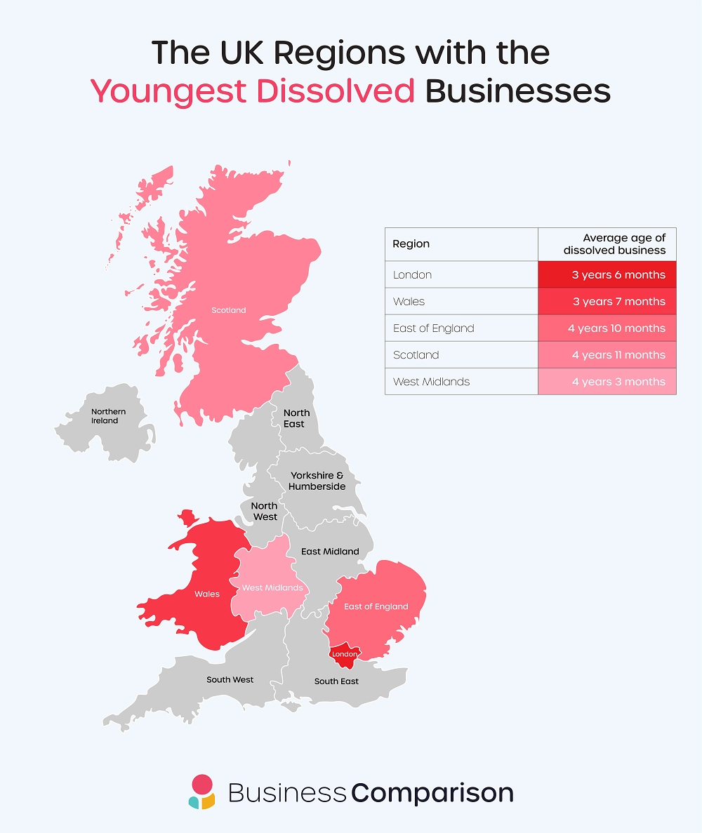 The UK regions with the youngest dissolved businesses