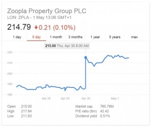 zoopla shares