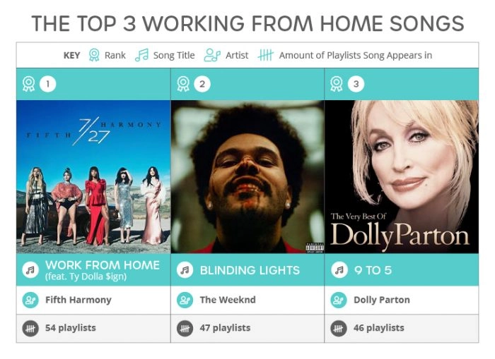The Top 3 Working From Home Songs: