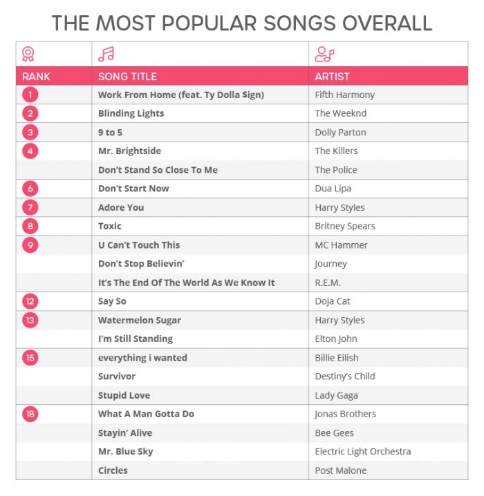 The Most Popular Work from Home Songs
