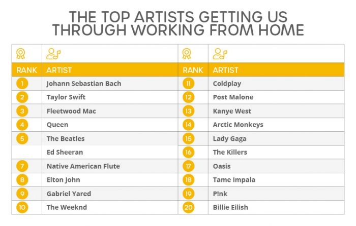 The Top Artists Getting Us Through Working from Home