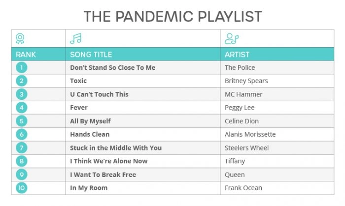 The Pandemic Playlist