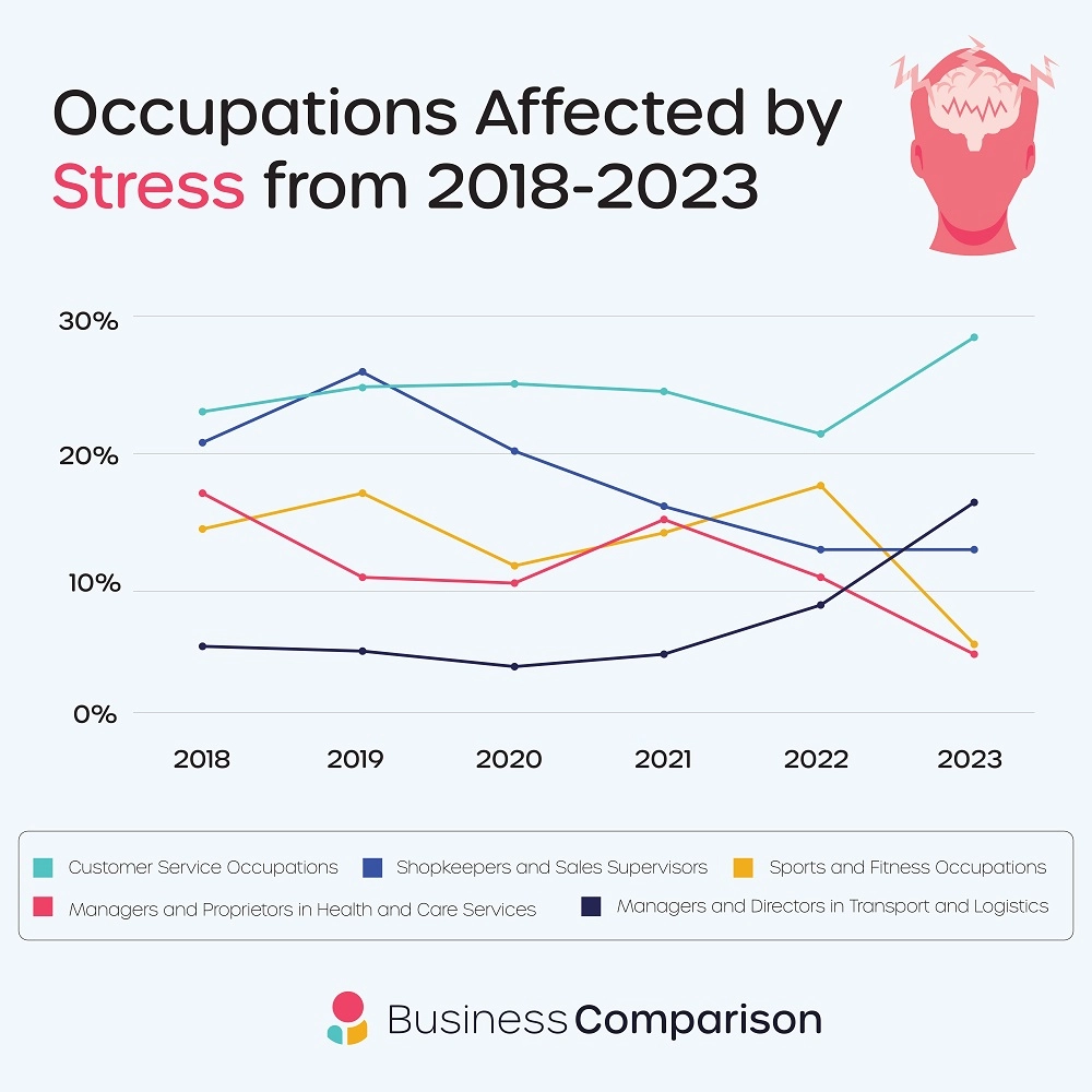 occupations affected by stress