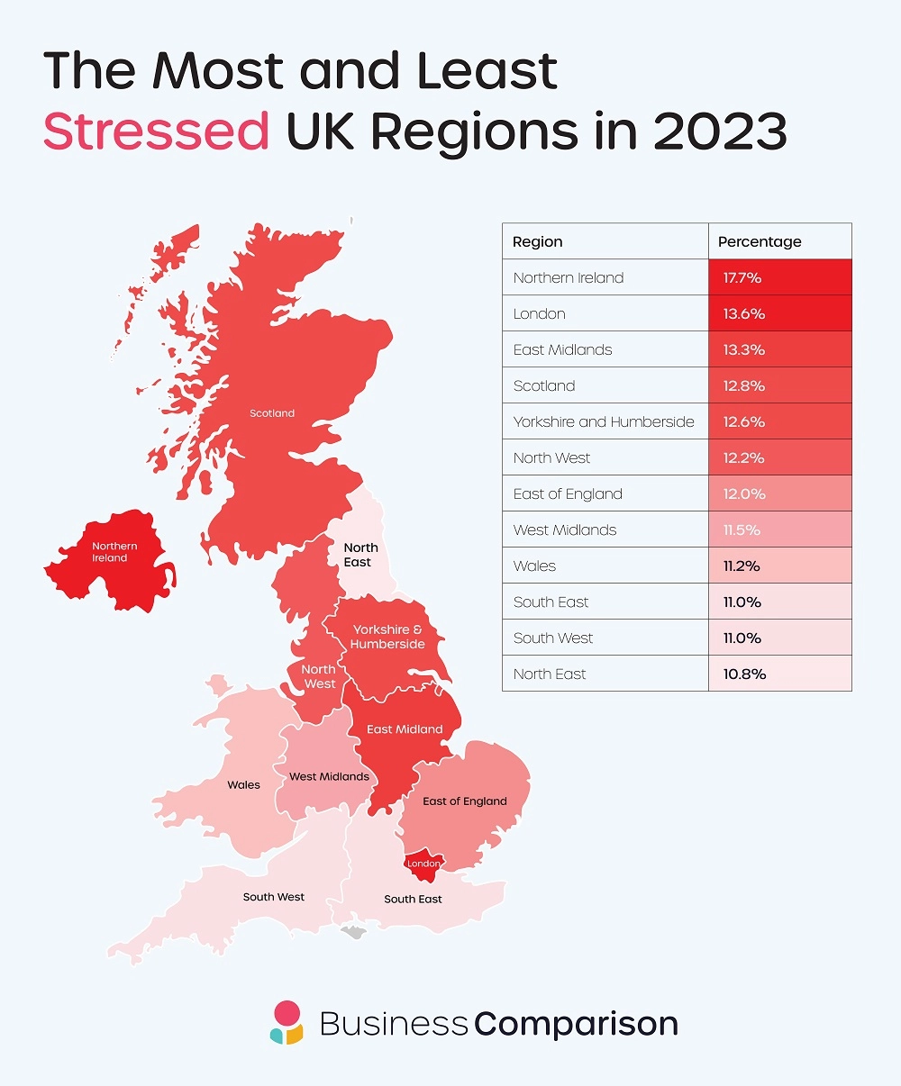 the most and least stressed UK regions