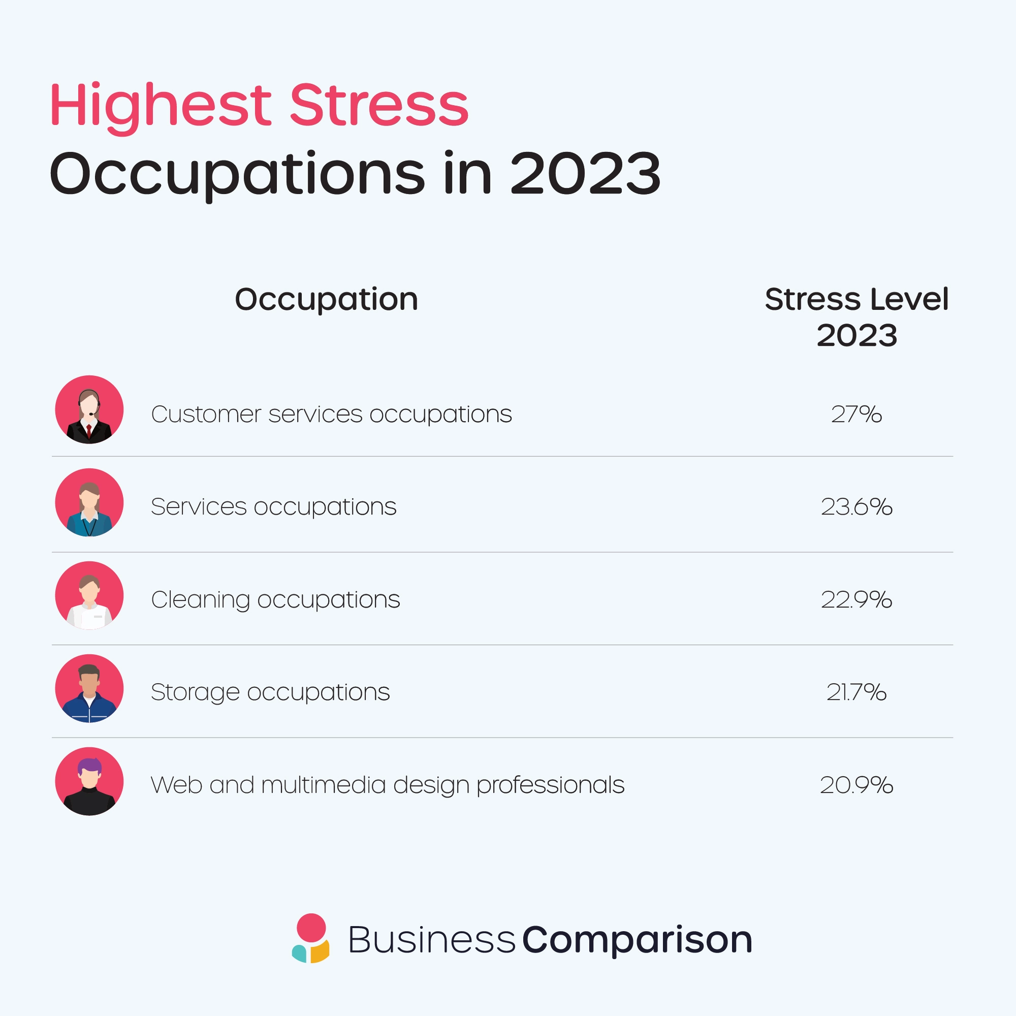 highest stress occupations