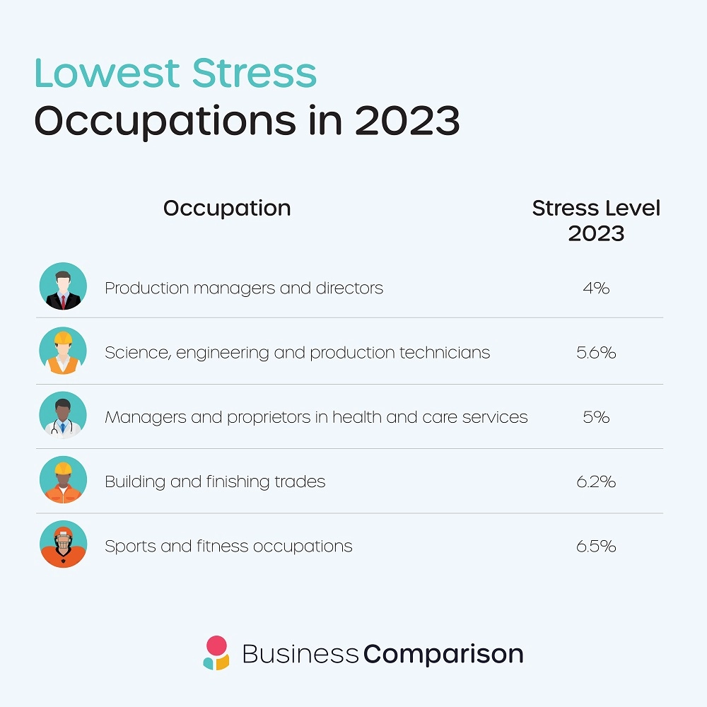 lowest stress occupations