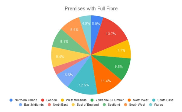 Pie chart showing data for premises with full fibre