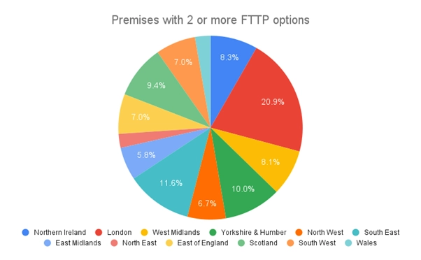 Pie chart showing data for premises with two or more FTTP options