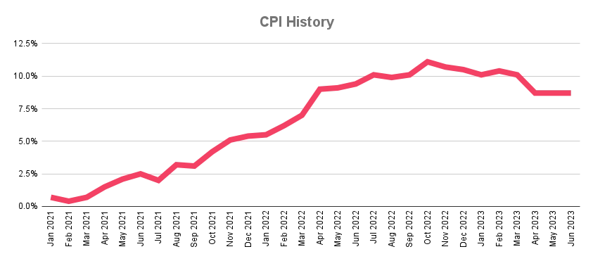 CPI History Graph